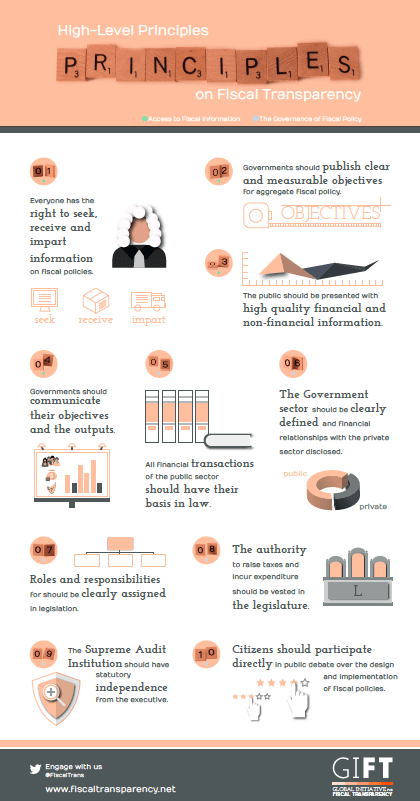 10 Principios de Alto Nivel sobre Transparencia Financiera. GIFT
