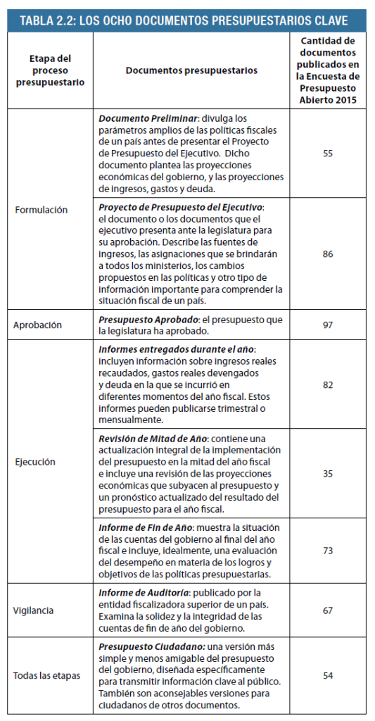 8 documentos presupuestarios clave. Fuente: http://internationalbudget.org/wp-content/uploads/OBS2015-Report-Spanish.pdf