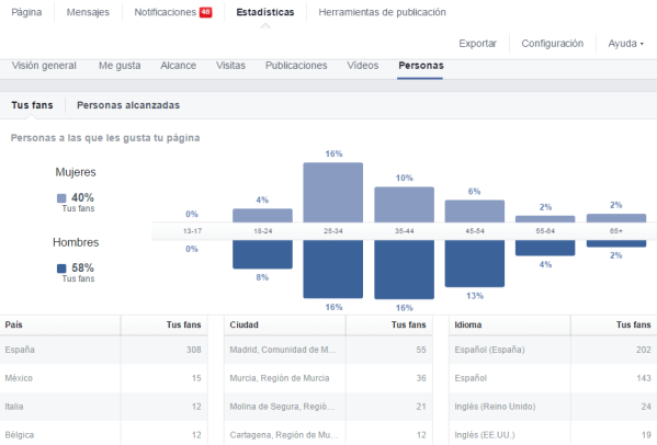 Ejemplo panel de estadísticas en una página de Facebook 