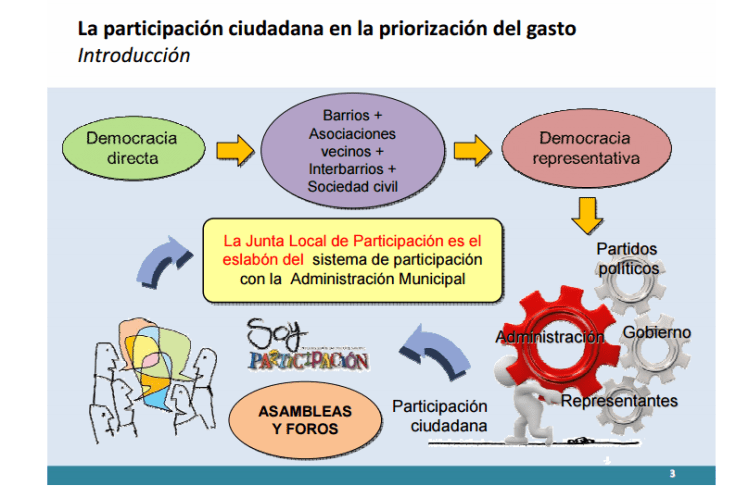 Presentación de José Molina en la Jornada de Evaluación de los Presupuestos Participativos de Molina de Segura. Pincha en la imagen para leer completa
