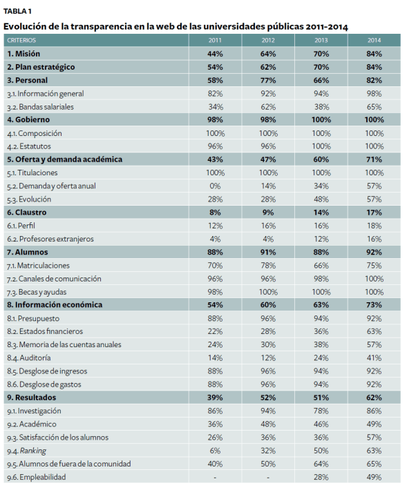 Indicadores de transparencia y evolución de las universidades españolas. Fuente: Fundación Compromiso y Democracia. Click en la imagen para ampliar. 
