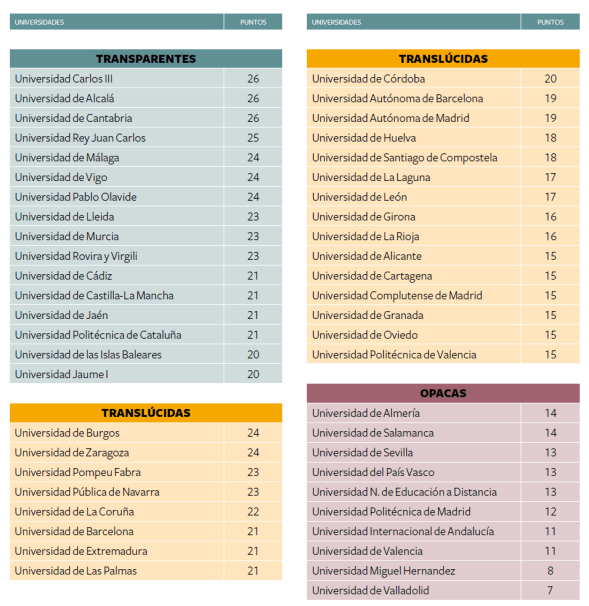 Ranking de transparencia de las universidades públicas españolas. Fuente: Fundación Compromiso y Transparencia (2015). Click en la imagen para ampliar. 