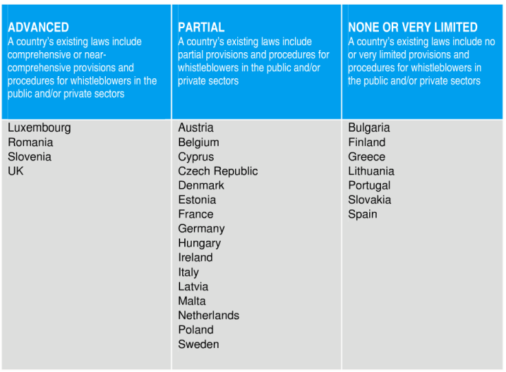 Leyes protección denunciante corrupción público privado TI