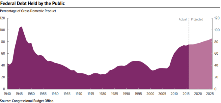 Congressional Budget Office