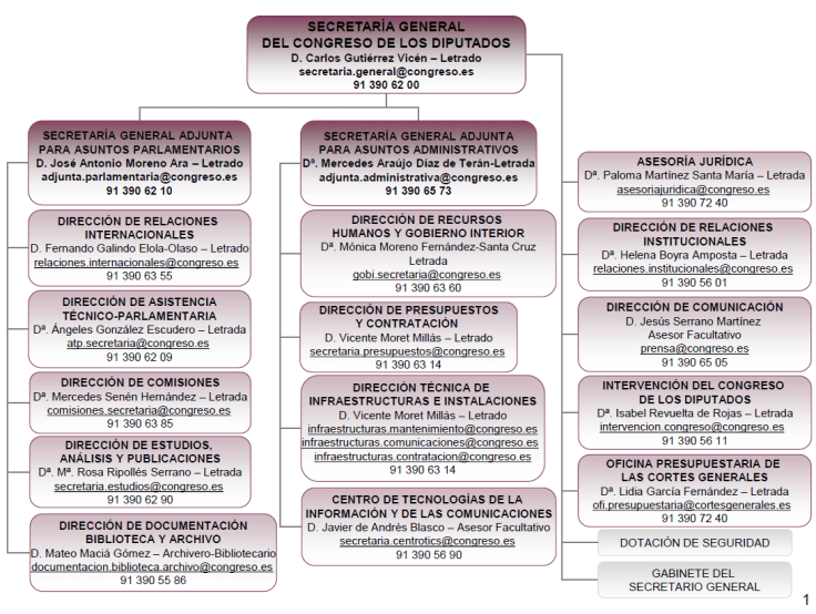 organigrama secret general Congreso