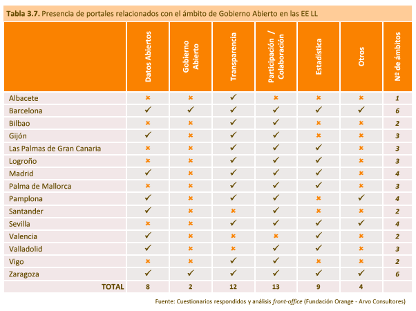 F. Orange 2014 Gobierno Abierto EELL