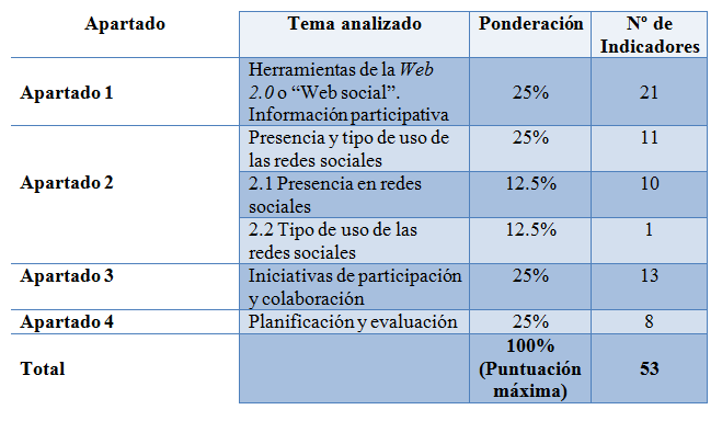 Tabla cuestionario gobierno abierto participativo y colaborativo RET2 Encarna Hernández