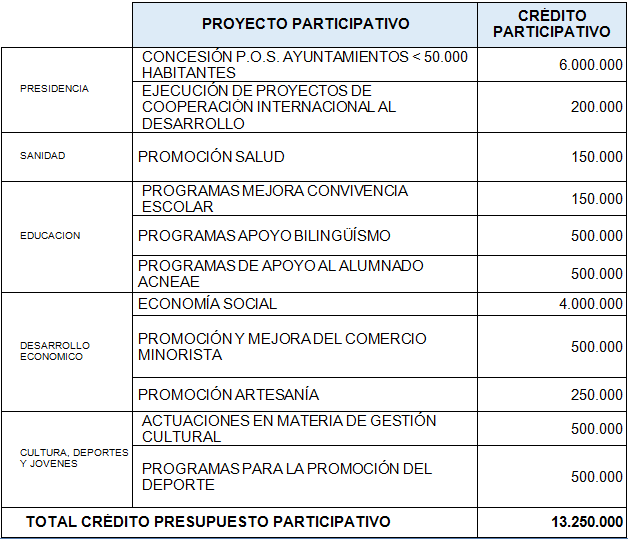 Proyectos y créditos participativos carm