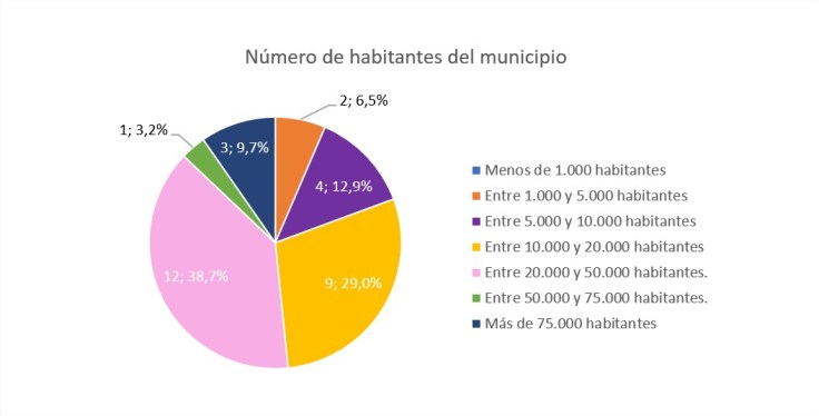 Número de habitantes